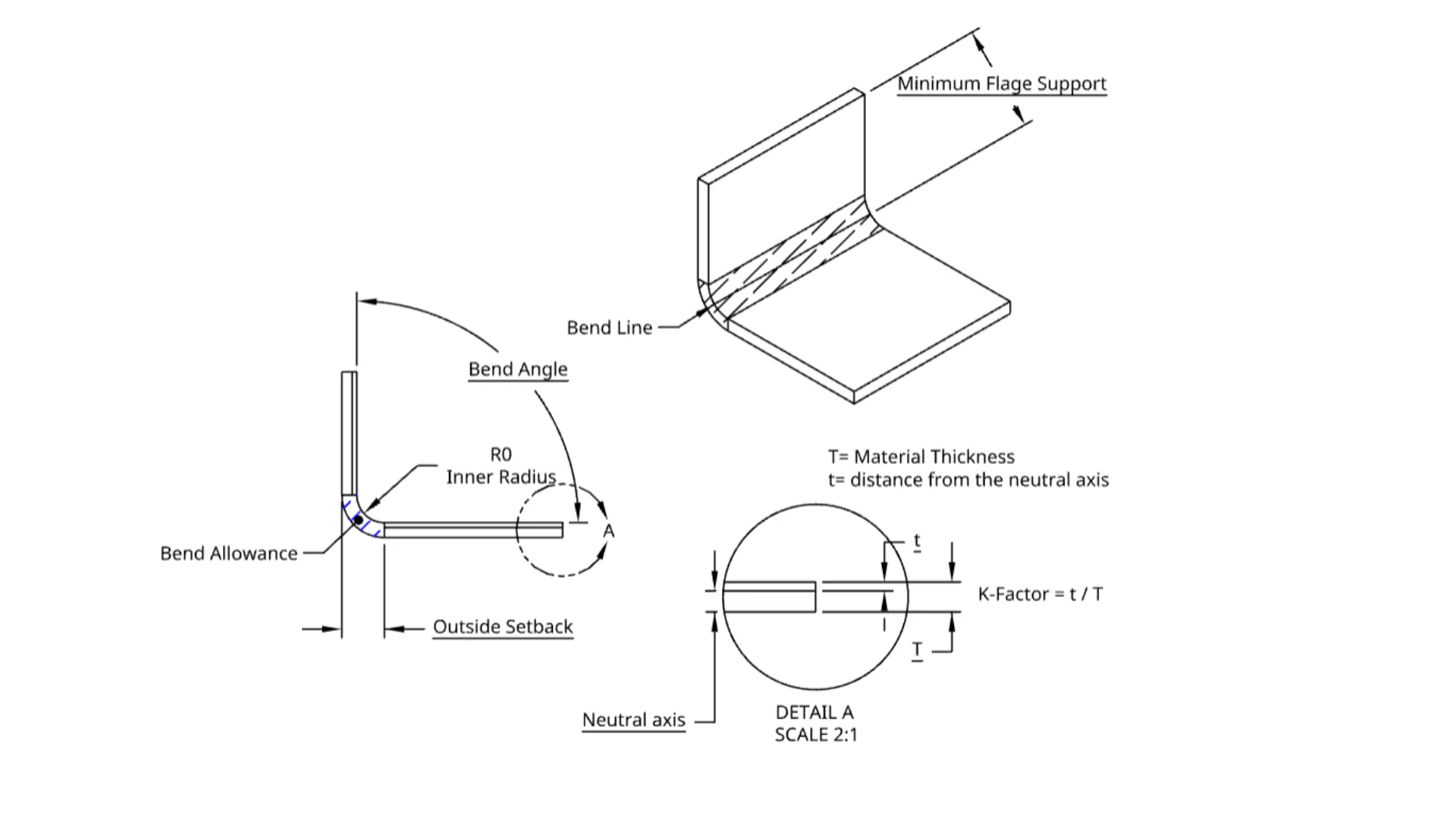 DFM reference drawing labelling bend angle, inner radius, bend allowance, neutral axis and minimum flange support