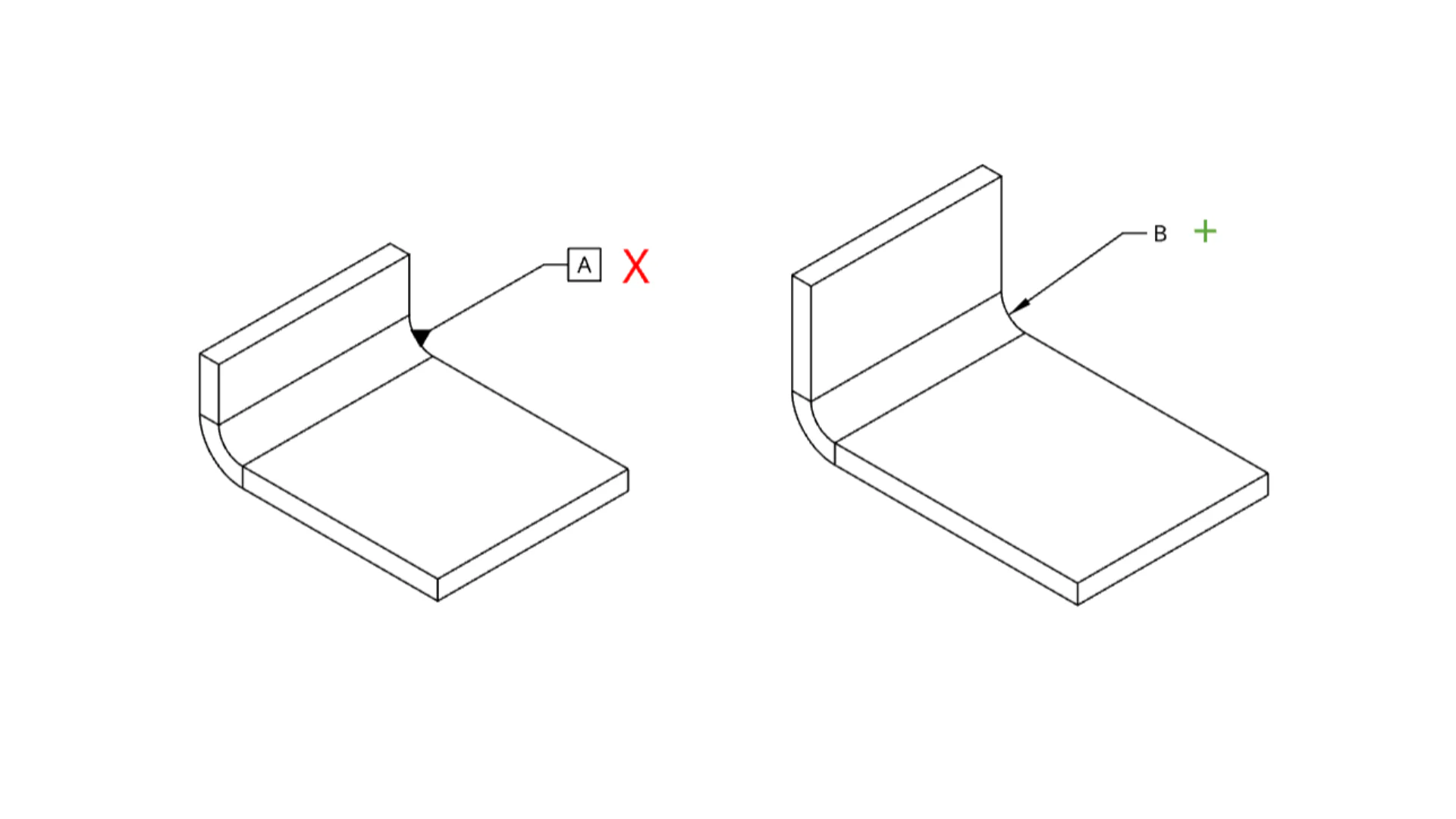 Comparison showing too-short flange curling away from die (A❌) vs correct flange length resting flat on die (B✅)